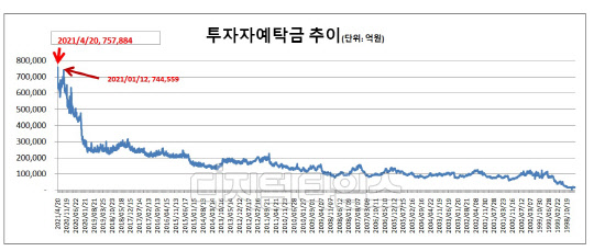 (자료 = 금융투자협회 종합통계포털)